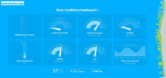 A screenshot of the Hudson River Park River Conditions Dashboard, showing data on Rainfall, Estimated CSO Risk, Dissolved Oxygen, Turbidity, Water Temperature, Salinity, pH and Tides.